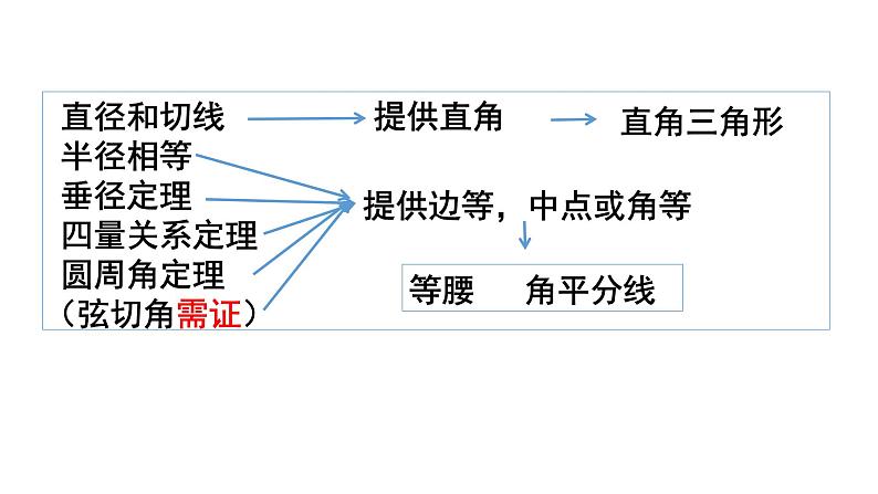 人教版九年级数学上册  第24章 圆综合期末复习（28张PPT）课件PPT05