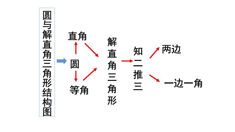 人教版九年级数学上册  第24章 圆综合期末复习（28张PPT）课件PPT06