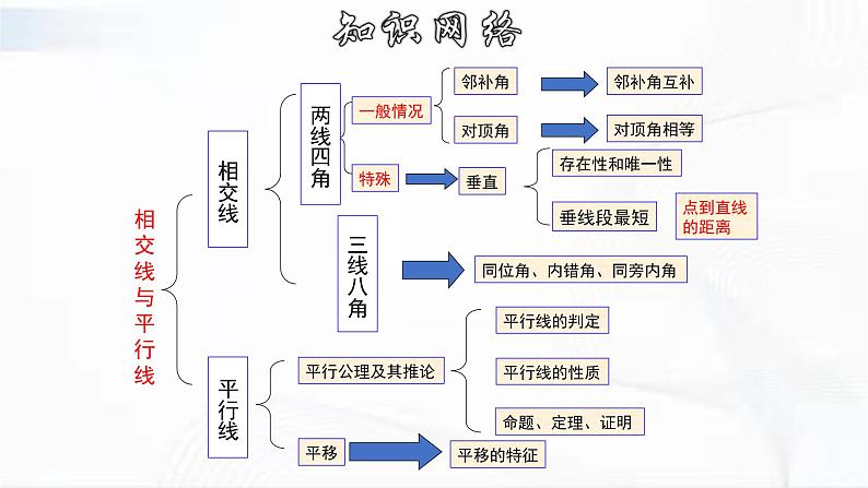 人教版数学七年级下册 第五章 章节复习 课件第2页