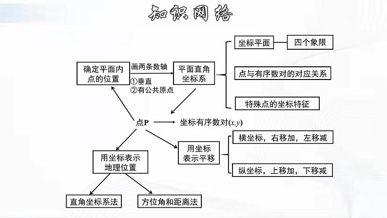 人教版数学七年级下册 第七章 章节复习 课件02