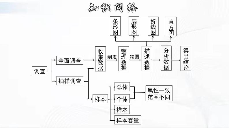 学年人教版数学七年级下册 第十章 章节复习 课件第2页