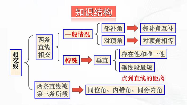 北师版数学七年级下册 第二章 章节复习 课件02