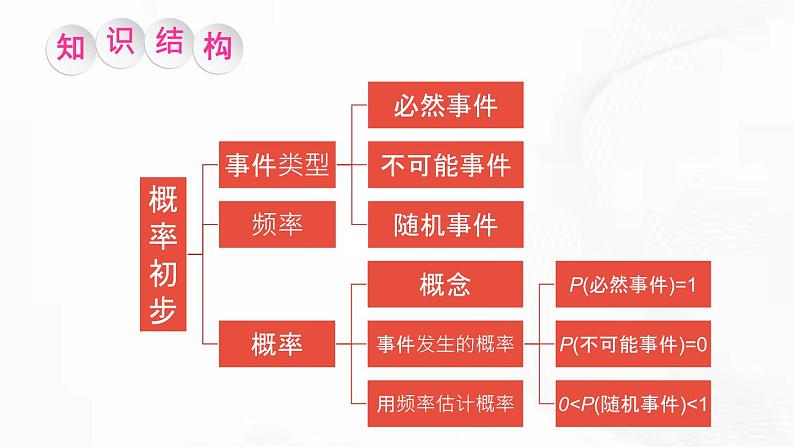 北师版数学七年级下册 第六章 章节复习 课件02