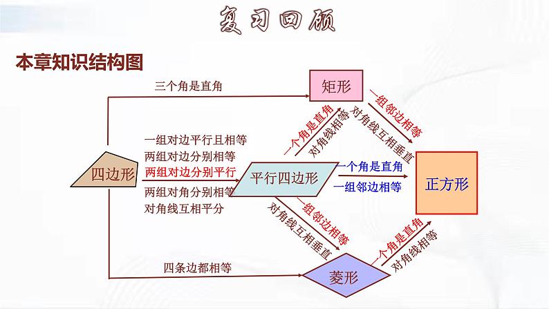 人教版数学八年级下册 第十八章 第二节 特殊的平行四边形 第8课时 课件第7页