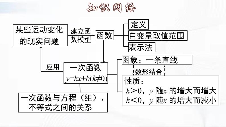 人教版数学八年级下册 第十九章 章节复习 课件第3页