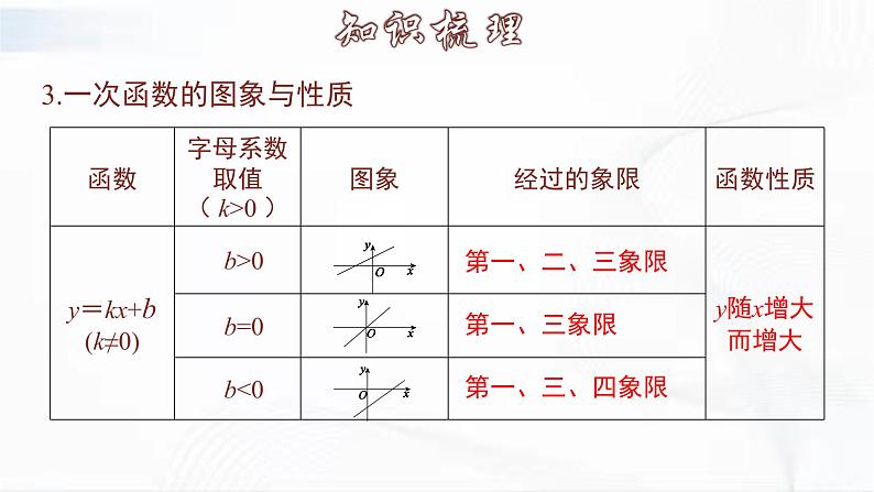 人教版数学八年级下册 第十九章 章节复习 课件第7页