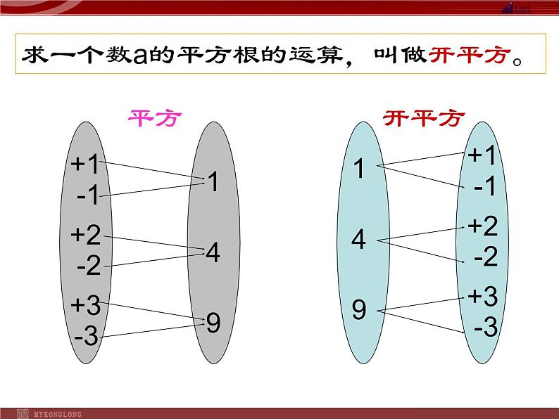 人教版数学七年级下册 6.1 平方根(3) 课件第3页