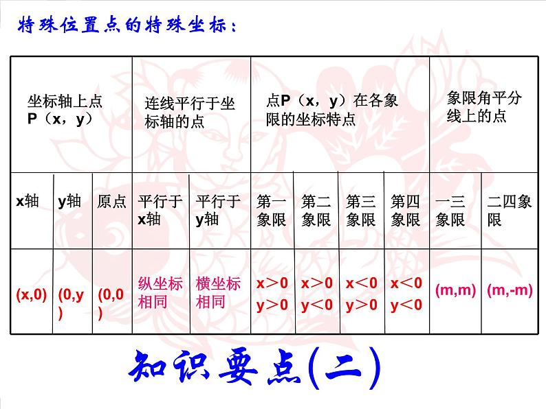 人教版数学七年级下册 平面直角坐标系复习(2) 课件05