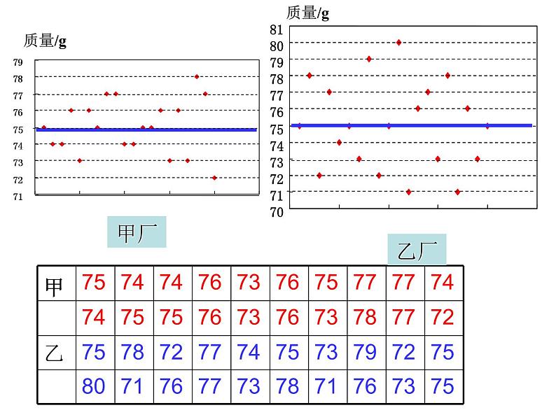 2021-2022学年度北师版八年级数学上册课件 6.4 数据的离散程度（第1课时）第4页