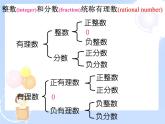 2021-2022学年度北师大版七年级数学上册课件 2.2 数轴 1