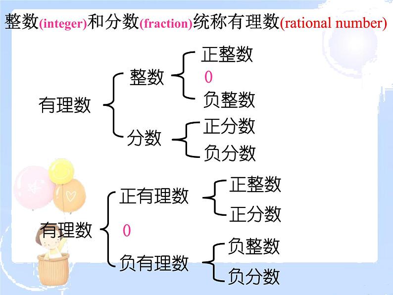 2021-2022学年度北师大版七年级数学上册课件 2.2 数轴 1第2页