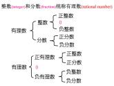 2021-2022学年度北师大版七年级数学上册课件2.2 数轴