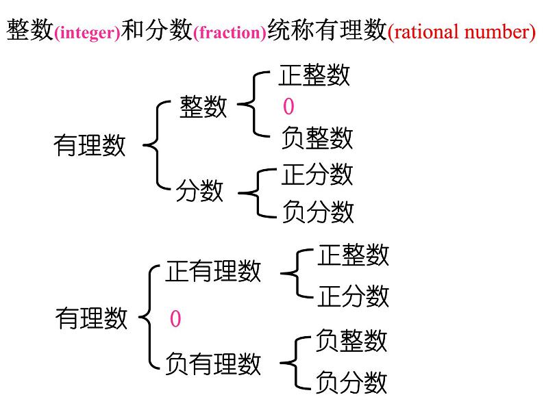 2021-2022学年度北师大版七年级数学上册课件2.2 数轴第2页