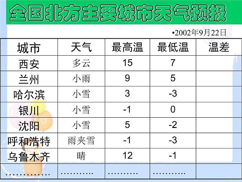 2021-2022学年度北师大版七年级数学上册课件2.5 有理数的减法 1第2页