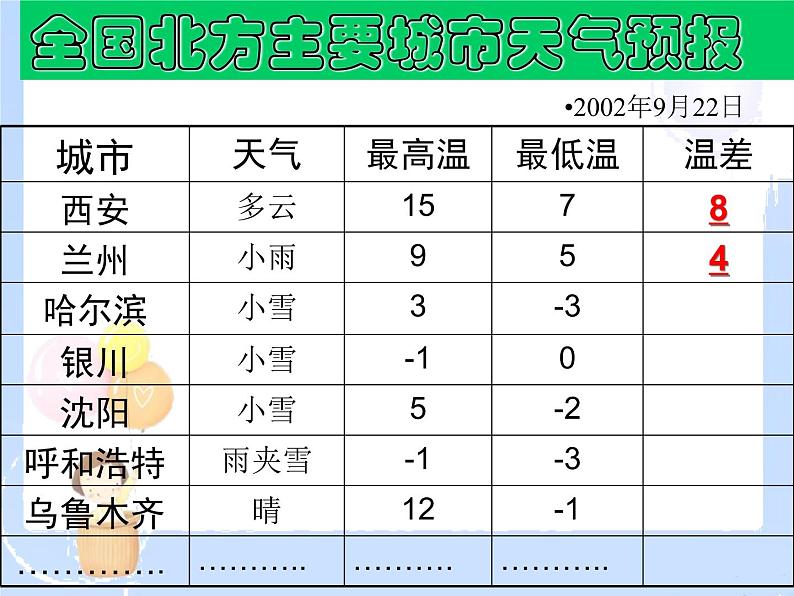 2021-2022学年度北师大版七年级数学上册课件2.5 有理数的减法 1第3页