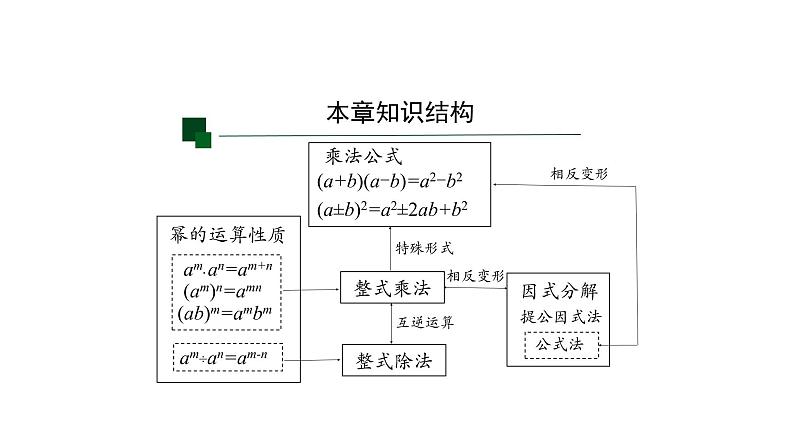 第十四章 整式的乘法与因式分解  课件  2020--2021学年人教版八年级数学上册第2页