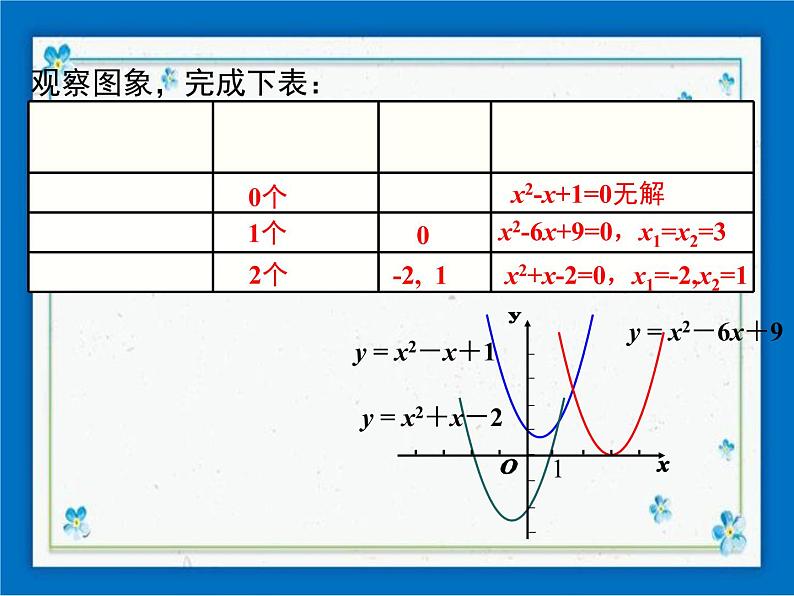 冀教版数学九年级下册 30.5 二次函数与一元二次方程的关系【课件+教案】06