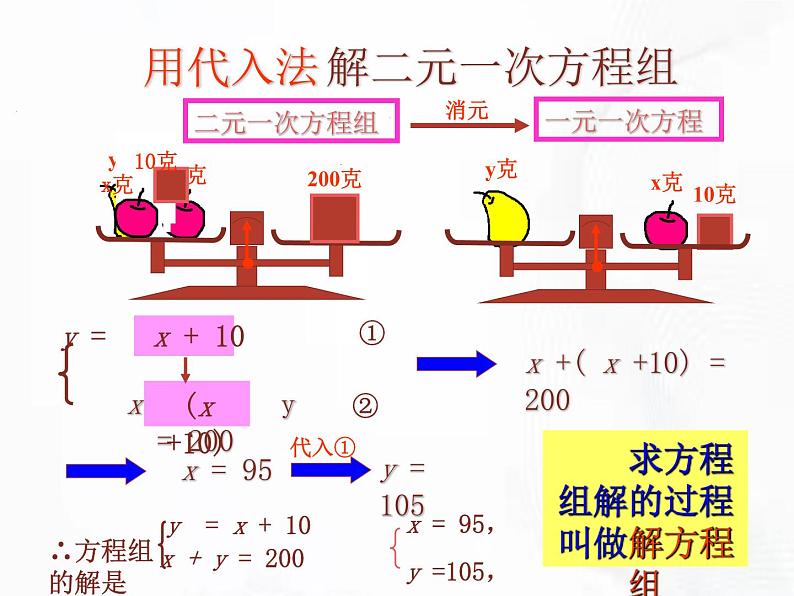 苏科版数学七年级下册 第十章 第三节 解二元一次方程组 第1课时 课件07