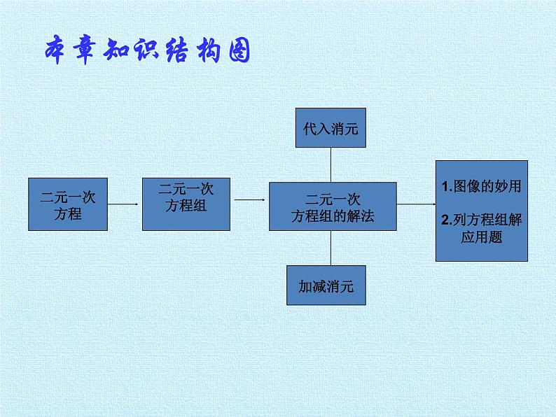 北师大版八年级数学上册 第五章 二元一次方程组 复习（课件）第2页