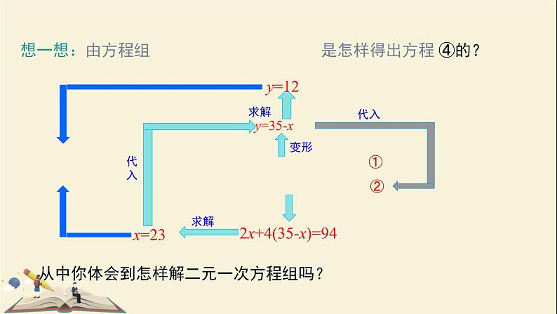 6.2.1二元一次方程组的解法（1） 课件-2021-2022学年冀教版七年级数学下册07