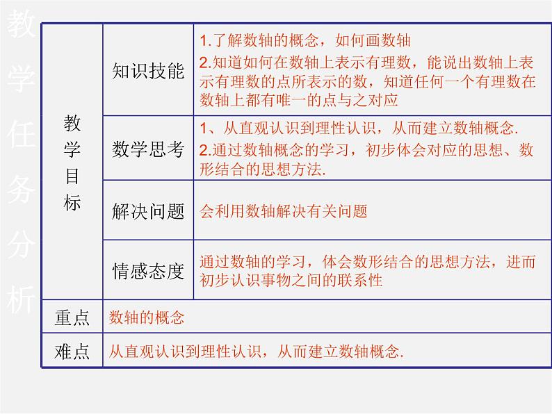 广东省惠州县梁化中学七年级数学上册《1.2.2 数轴》课件第2页