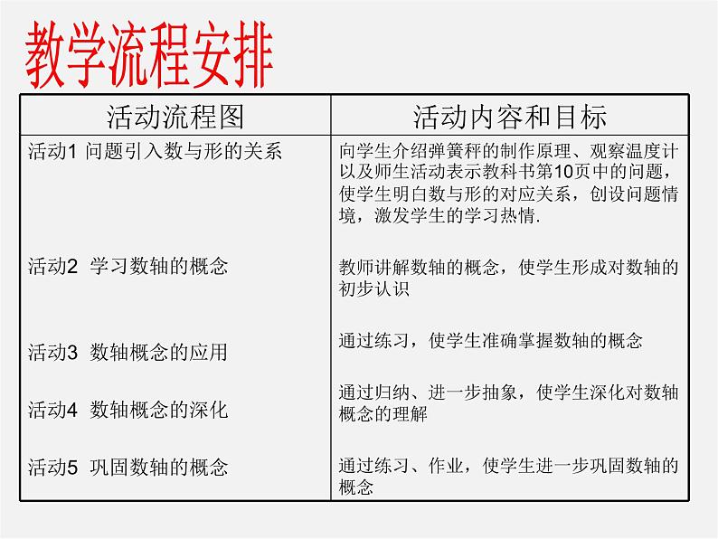 广东省惠州县梁化中学七年级数学上册《1.2.2 数轴》课件第3页