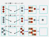 广东省惠州县梁化中学七年级数学上册《1.3.1 有理数的加法》课件