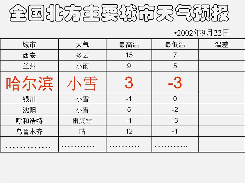 广东省惠州县梁化中学七年级数学上册《1.3.2 有理数的减法》课件第3页