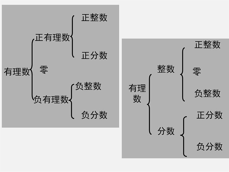 湖北省十堰市竹山县茂华中学七年级数学上册 第一章 有理数复习课件第3页