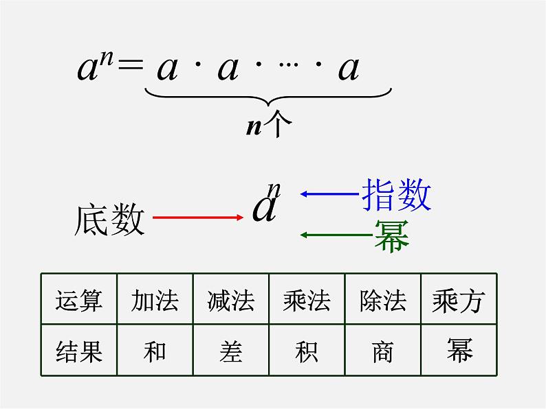 七年级数学上册 1.5.1 乘方课件04