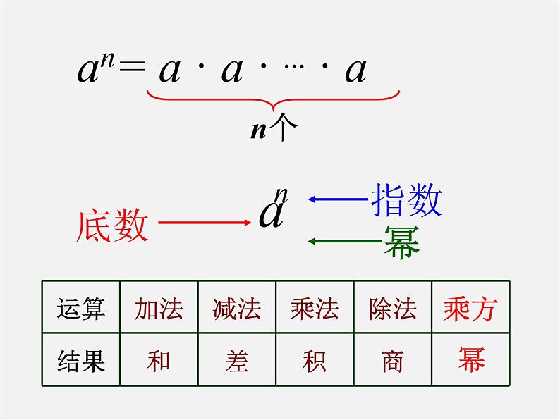 天津市梅江中学七年级数学上册 1.5.1 乘方课件1第4页