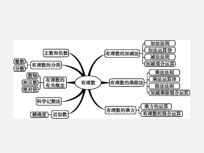 人教初中数学七上《1.0第1章 有理数》PPT课件 (2)第2页