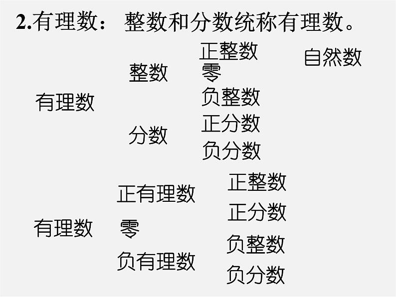 人教初中数学七上《1.0第1章 有理数》PPT课件 (3)第4页