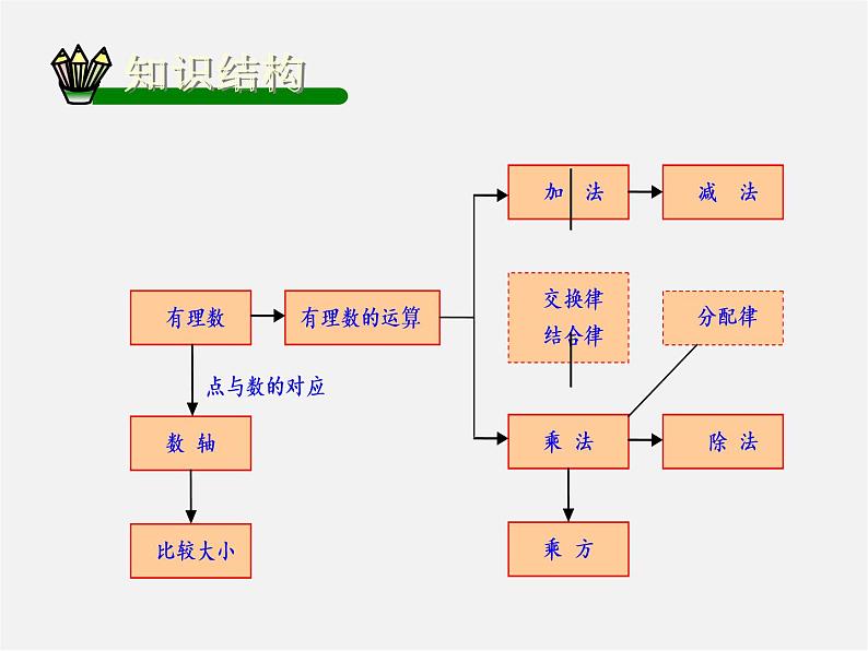 人教初中数学七上《1.0第1章 有理数》PPT课件 (7)第2页