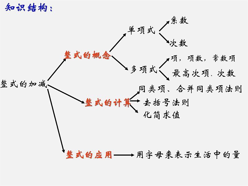 人教初中数学七上《2.2 整式的加减》PPT课件 (50)第3页