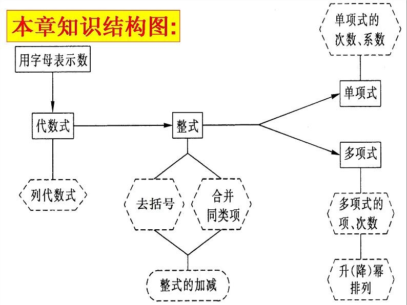 人教初中数学七上《3.0第2章 整式的加减》PPT课件 (5)07