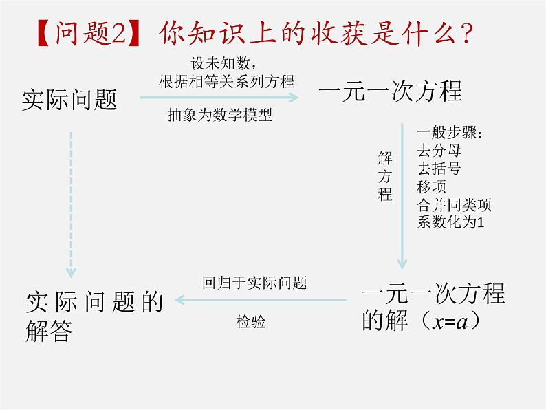 人教初中数学七上《3.0第3章 一元一次方程》PPT课件 (2)第2页