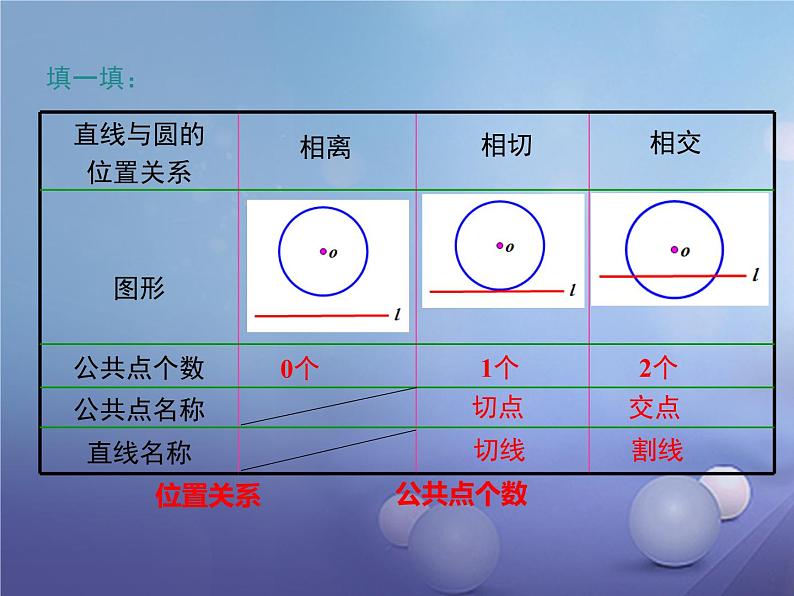 24.2.2直线和圆的位置关系 人教版数学九年级上册 课件07