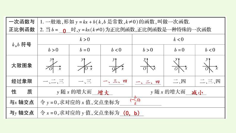 2021年人教版数学中考专题复习课件  第三章 第2课时 一次函数02