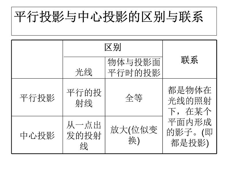 人教版九年级下册数学课件：29.1.1投影(共20张PPT)第3页