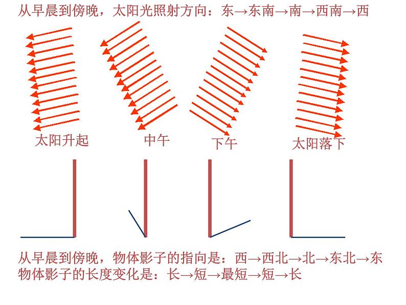 2021—2022学年人教版九年级数学下册29.1投影 课件第7页