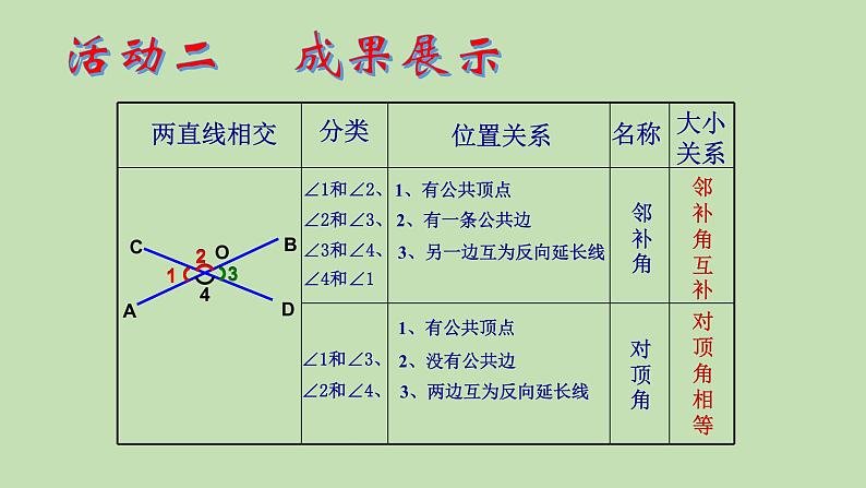 2021-2022学年人教版数学七年级下册5.1.1 相交线课件06