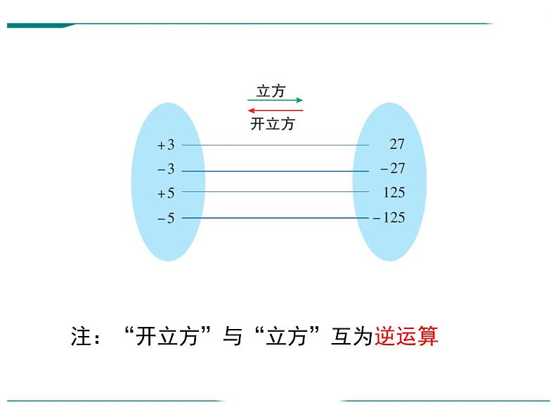6.2 立方根课件  2020-2021学年人教版数学七年级下册第8页