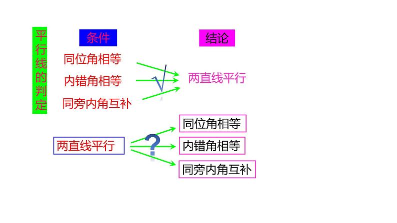 2021-2022学年七年级数学人教版下册同步课件：5.3.1 平行线的性质第3页