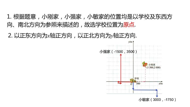 2021-2022学年人教版七年级数学下册同步课件：7.2.1 用坐标表示地理位置第4页