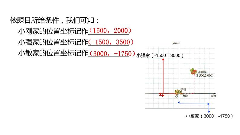 2021-2022学年人教版七年级数学下册同步课件：7.2.1 用坐标表示地理位置第5页