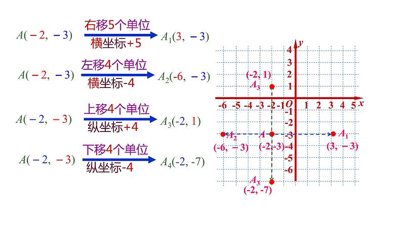 2021-2022学年人教版七年级数学下册同步课件：7.2.2 用坐标表示平移第4页