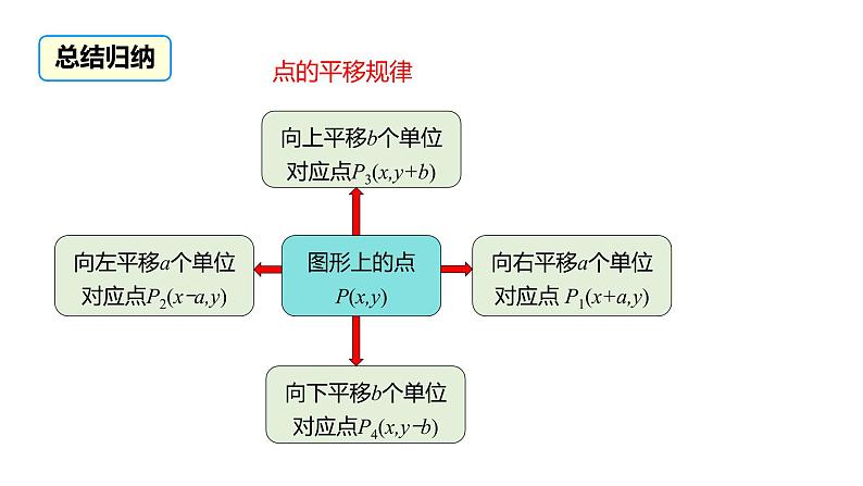 2021-2022学年人教版七年级数学下册同步课件：7.2.2 用坐标表示平移第5页