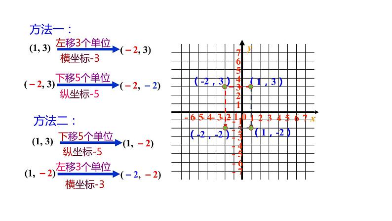 2021-2022学年人教版七年级数学下册同步课件：7.2.2 用坐标表示平移第7页