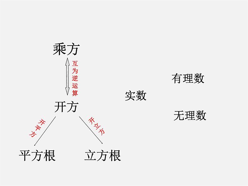 第4套人教初中数学七下  第六章 实数复习课件第2页